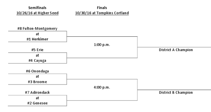 2016 MSOC Regionals Bracket