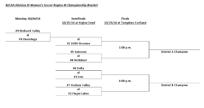 2016 WSOC Regionals Bracket